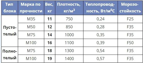 Сколько весит 1 м3 бетона в килограммах: основные параметры веса различных видов бетона