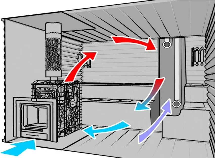 Схема правильной циркуляции воздуха в бане
