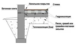 Схема устройства монолитной плиты на ленточном фундаменте