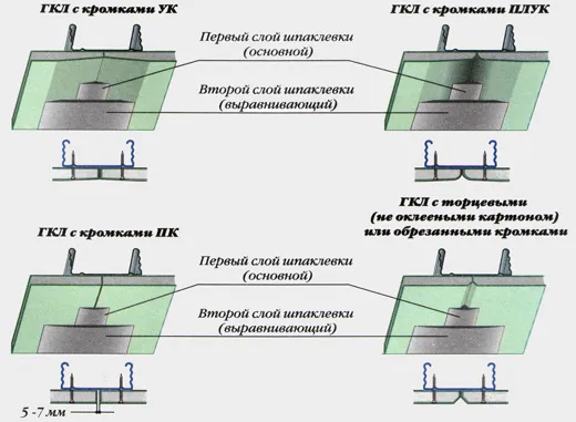Схема шпатлевки гипсокартона для различных видов кромок