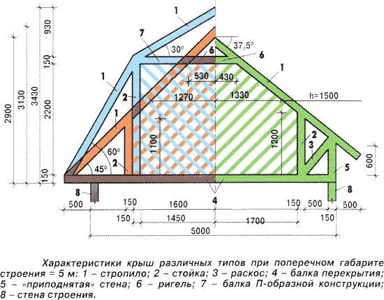 Сравнение площади мансарды в зависимости от формы крыши