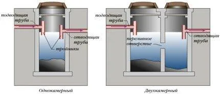 Как сделать двухкамерный септик из бетонных колец: инструкция по строительству