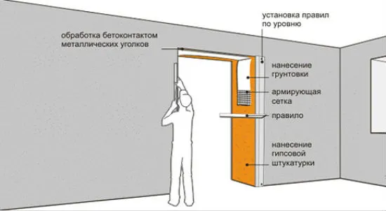 Схема отделки штукатуркой откоса дверного проема